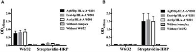 Selection of a Single Domain Antibody, Specific for an HLA-Bound Epitope of the Mycobacterial Ag85B Antigen